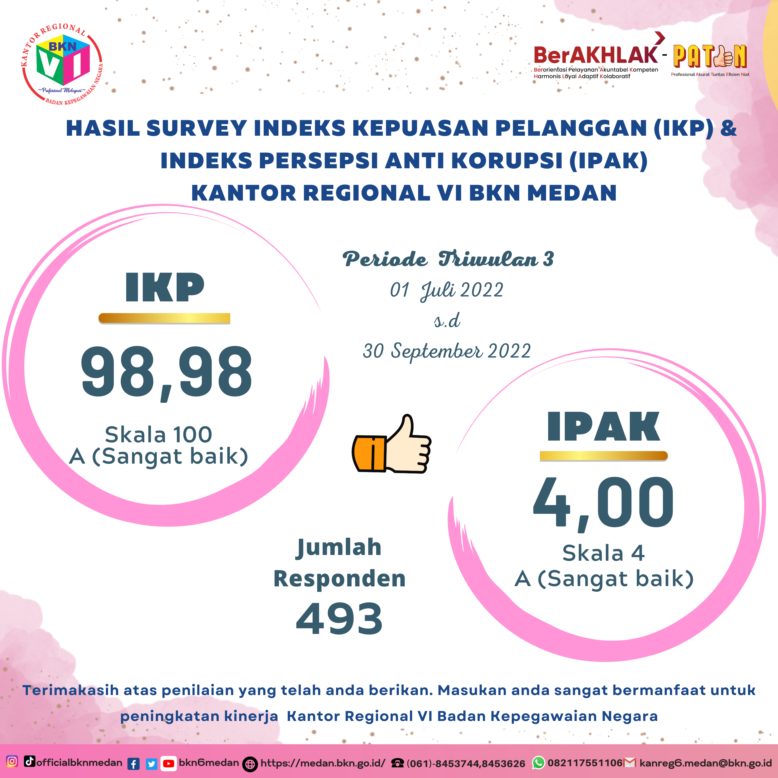 Hasil Survey Indeks Kepuasan Pelanggan Triwulan 3