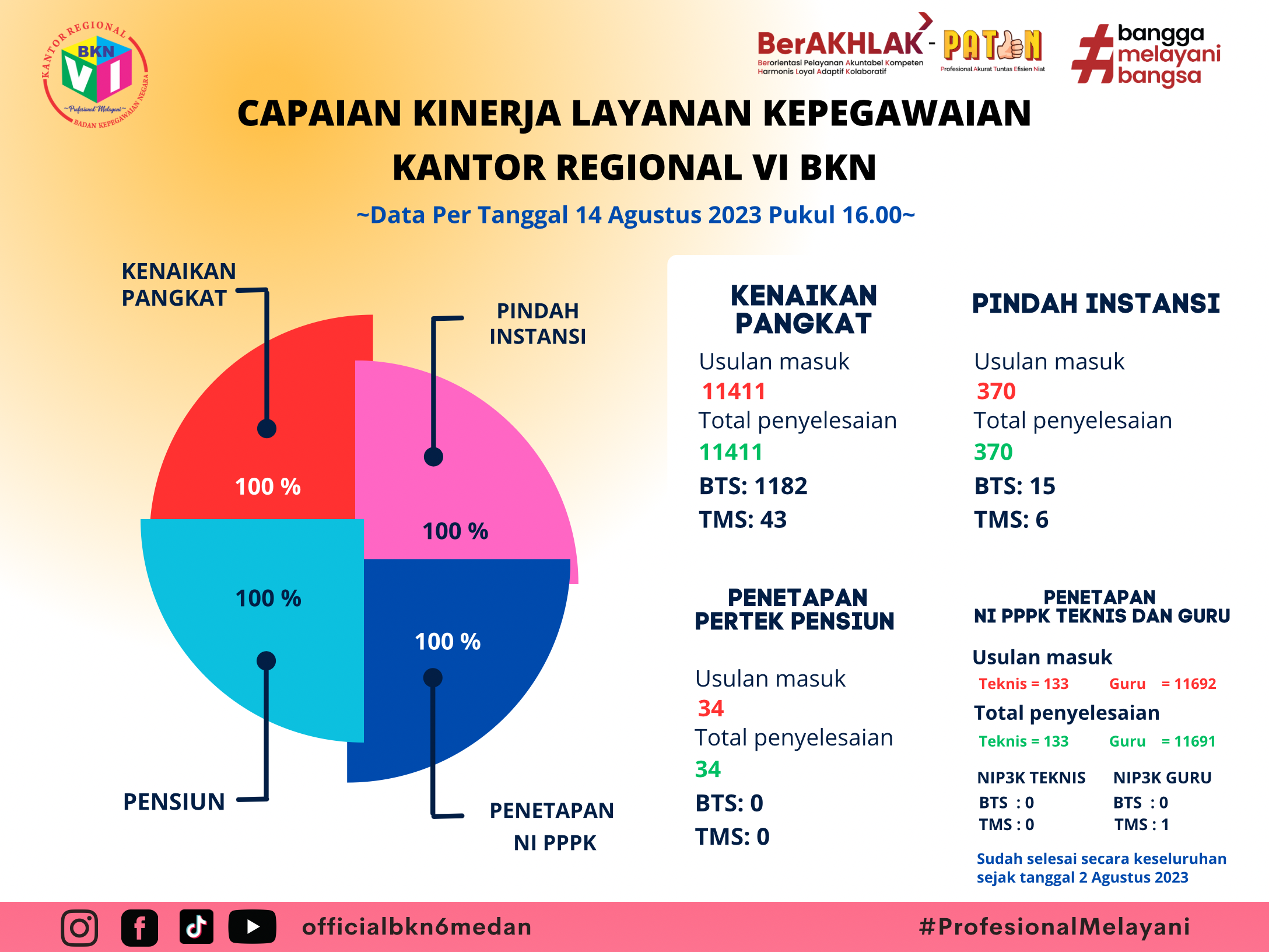 Capaian Kinerja Layanan Kepegawaian (14 Agustus 2023)