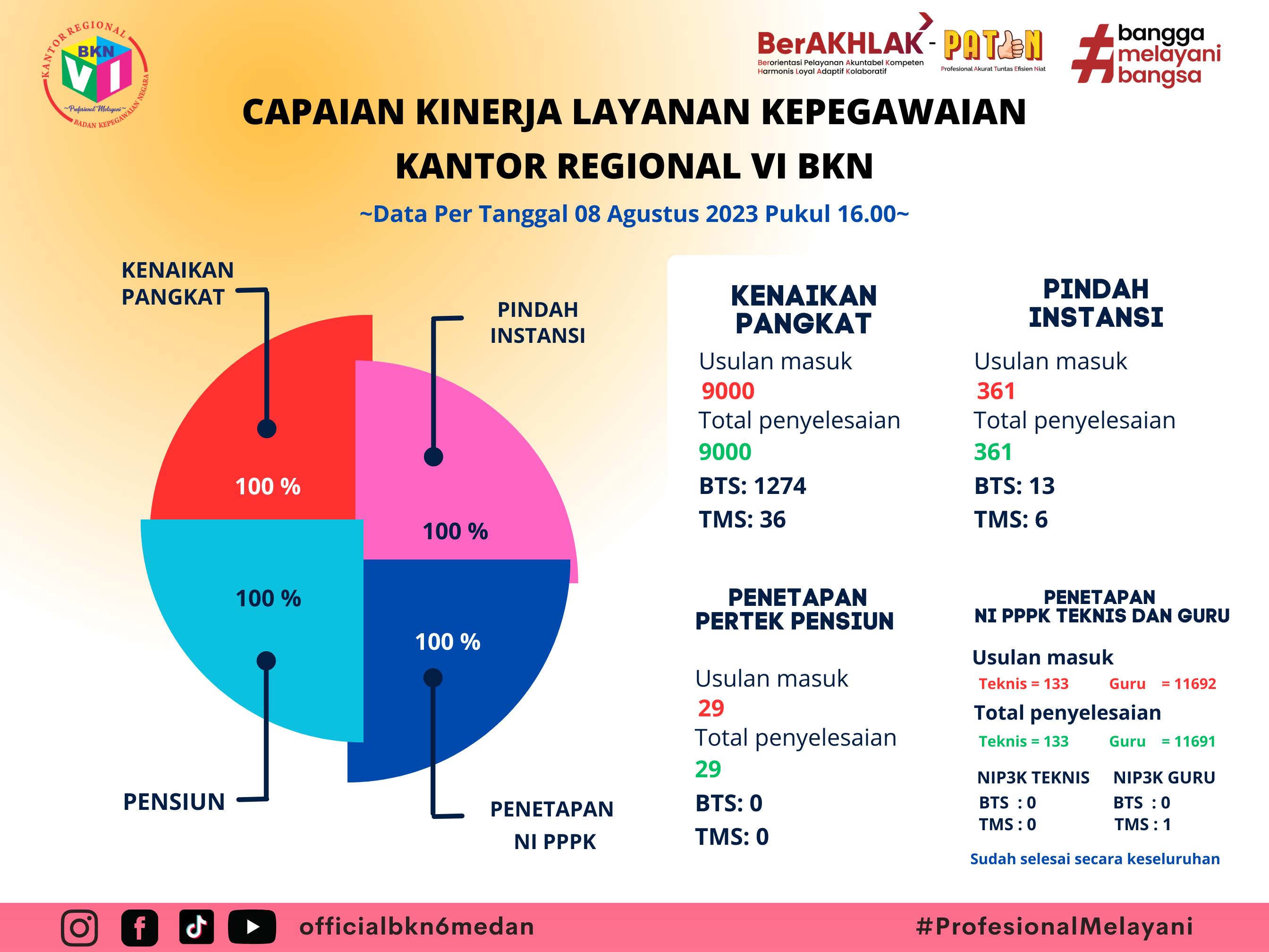 Capaian Kinerja Layanan Kepegawaian Kantor Regional VI BKN (8 Agustus 2023)