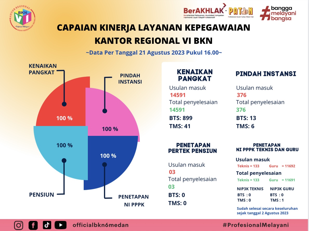 Capaian Kinerja Layanan Kepegawaian (21 Agustus 2023)