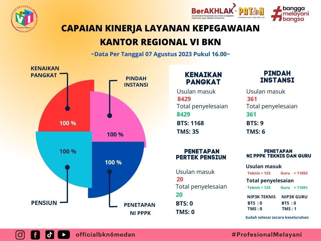 Capaian Kinerja Layanan Kepegawaian Kantor Regional VI BKN