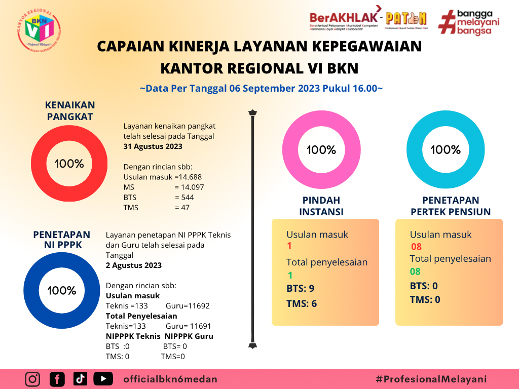 Capaian Kinerja Layanan Kepegawaian (6 September 2023)