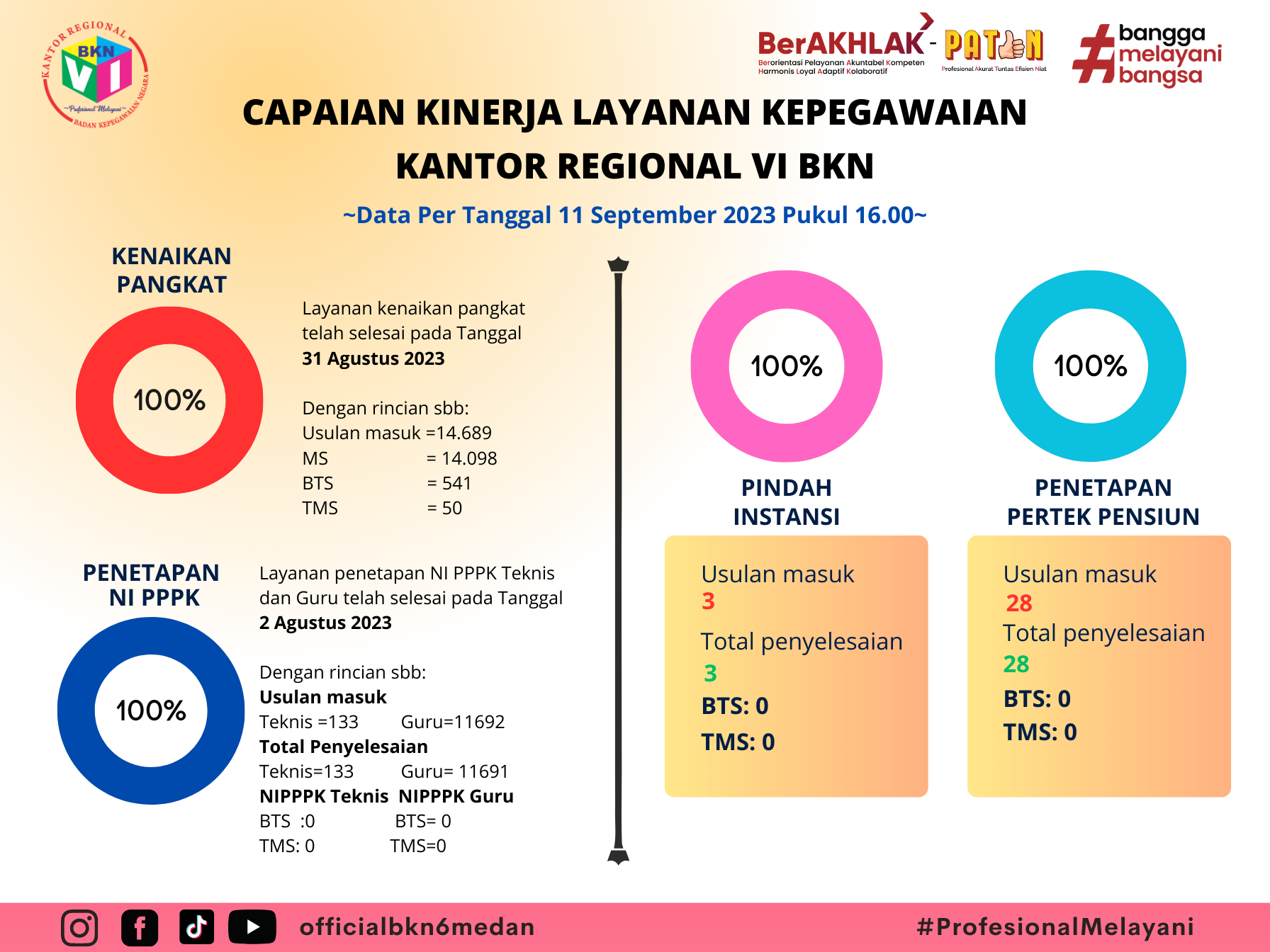 Capaian Kinerja Layanan Kepegawaian (11 September 2023)