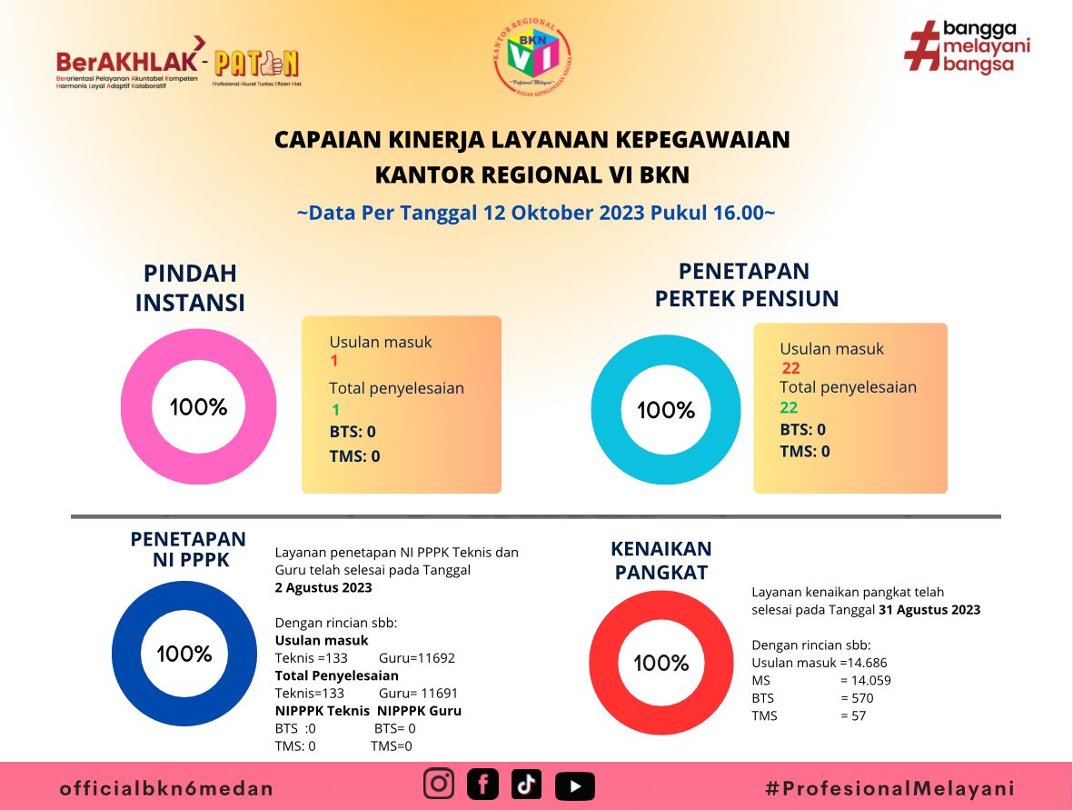 Capaian Kinerja Layanan Kepegawaian 12 Oktober 2023