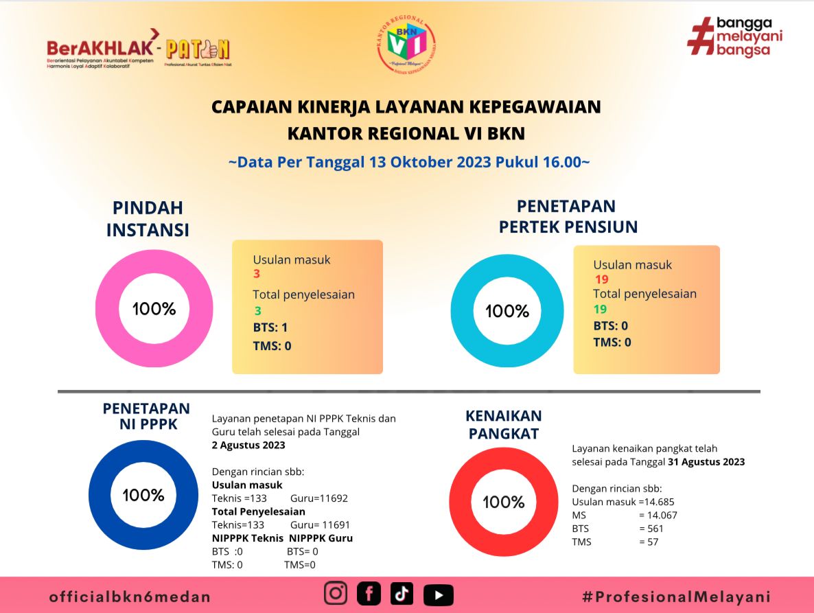 Capaian Kinerja Layanan Kepegawaian 13 Oktober 2023