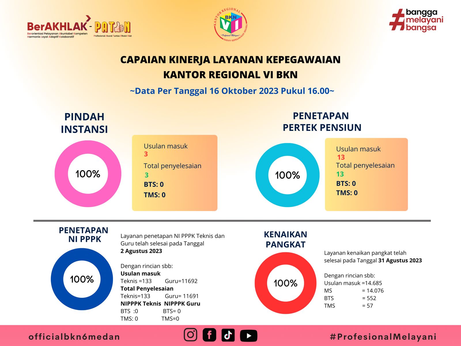 Capaian Kinerja Layanan Kepegawaian 16 Oktober 2023