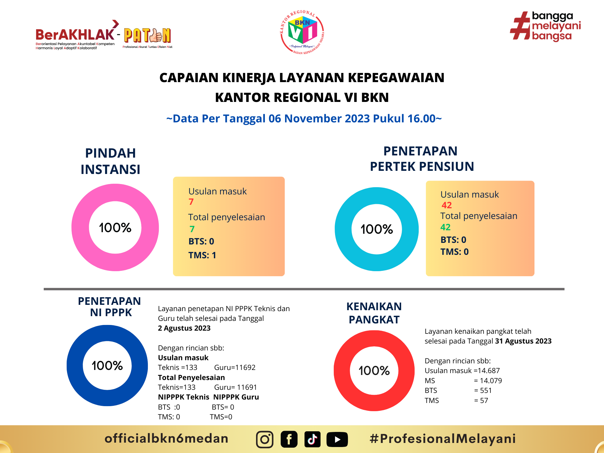 Capaian Kinerja Layanan Kepegawaian 6 November 2023